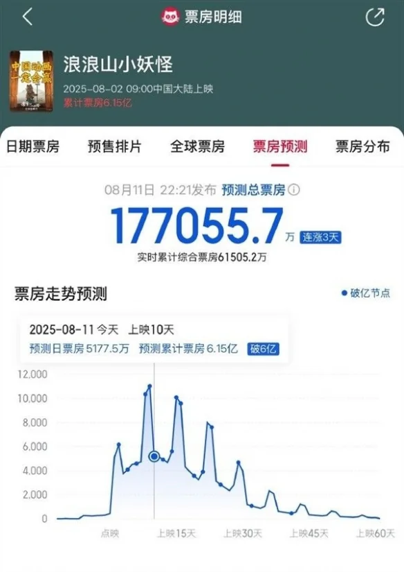 《浪浪山小妖怪》预测票房达17.7亿!或超《阿凡达2》｜高清图片集