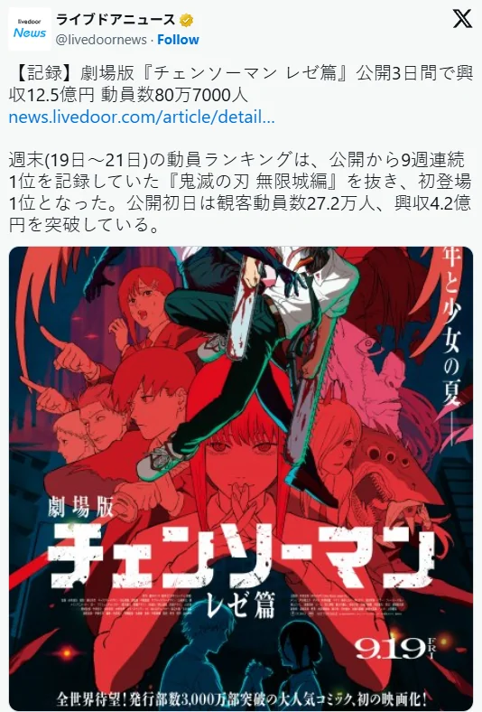 终结《鬼灭》纪录！《链锯人：蕾塞篇》日本票房夺冠｜高清图片集