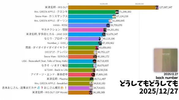 米津玄师《电锯人》“IRIS OUT”2025狂吸1.2亿播放｜高清图片集