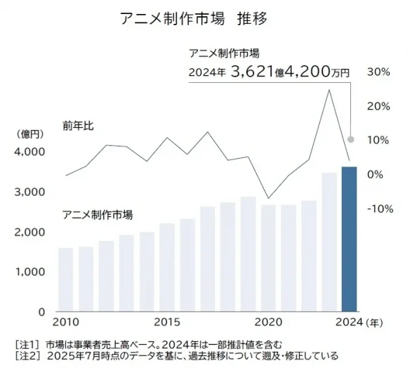 又肝又赚不到钱？日本动画制作60%公司业绩呈现恶化｜高清图片集