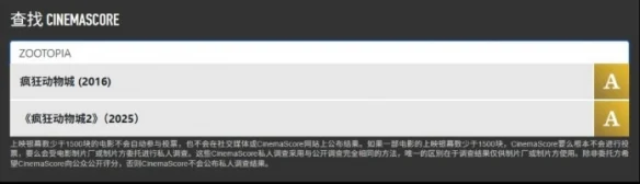 迪士尼电影《疯狂动物城2》获外网知名影评网站A级评分｜高清图片集