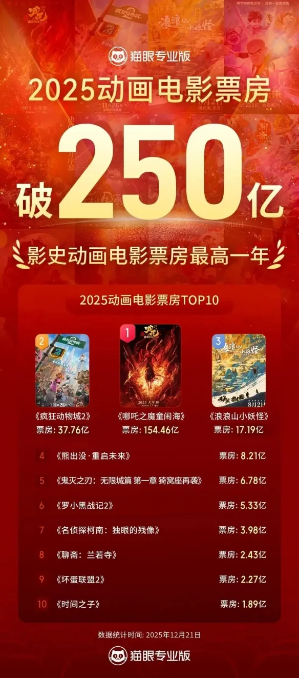 突破250亿！中国动画人等这天太久了！｜高清图片集