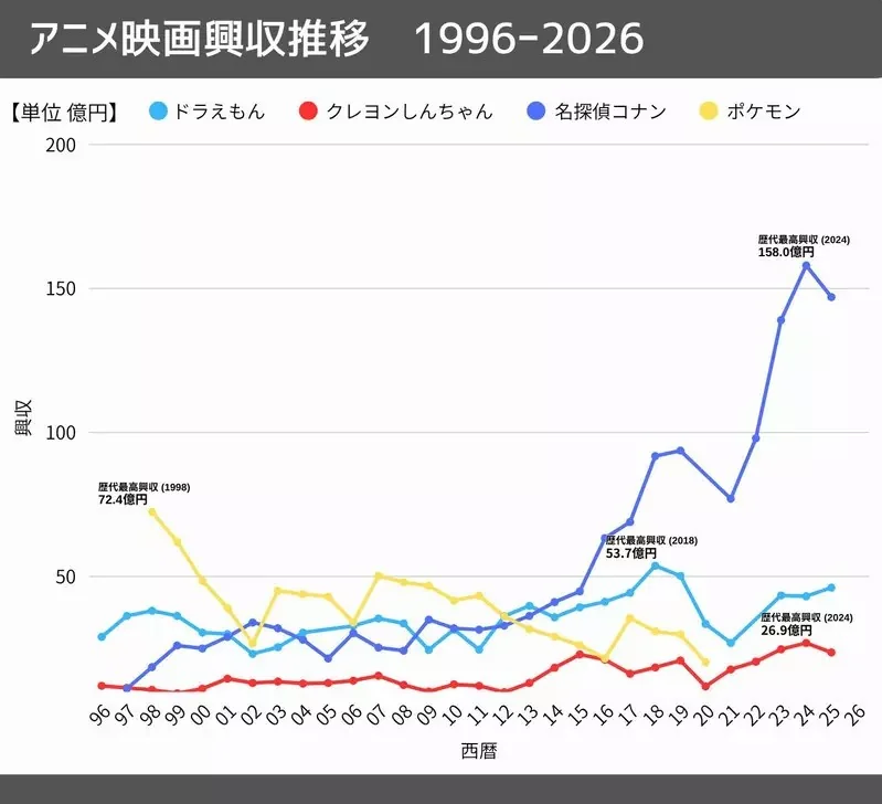 《寶可夢電影》為什麼會衰退到今天這個地步？是因為小智畢業的影響嗎？｜高清图片集
