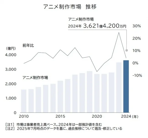 日本动画市场持续扩大！但高成本背后的泡沫隐患浮现｜高清图片集