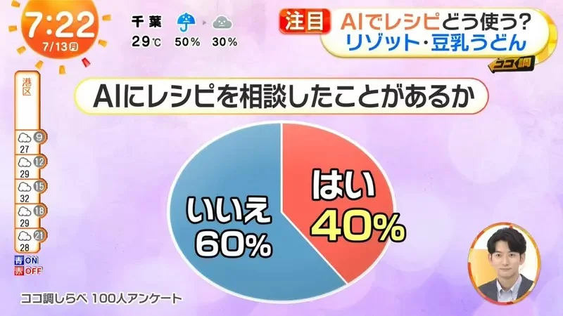 《做菜問ＡＩ》可以幫忙解決什麼煩惱呢？日本人想出這麼多種的用法｜高清图片集