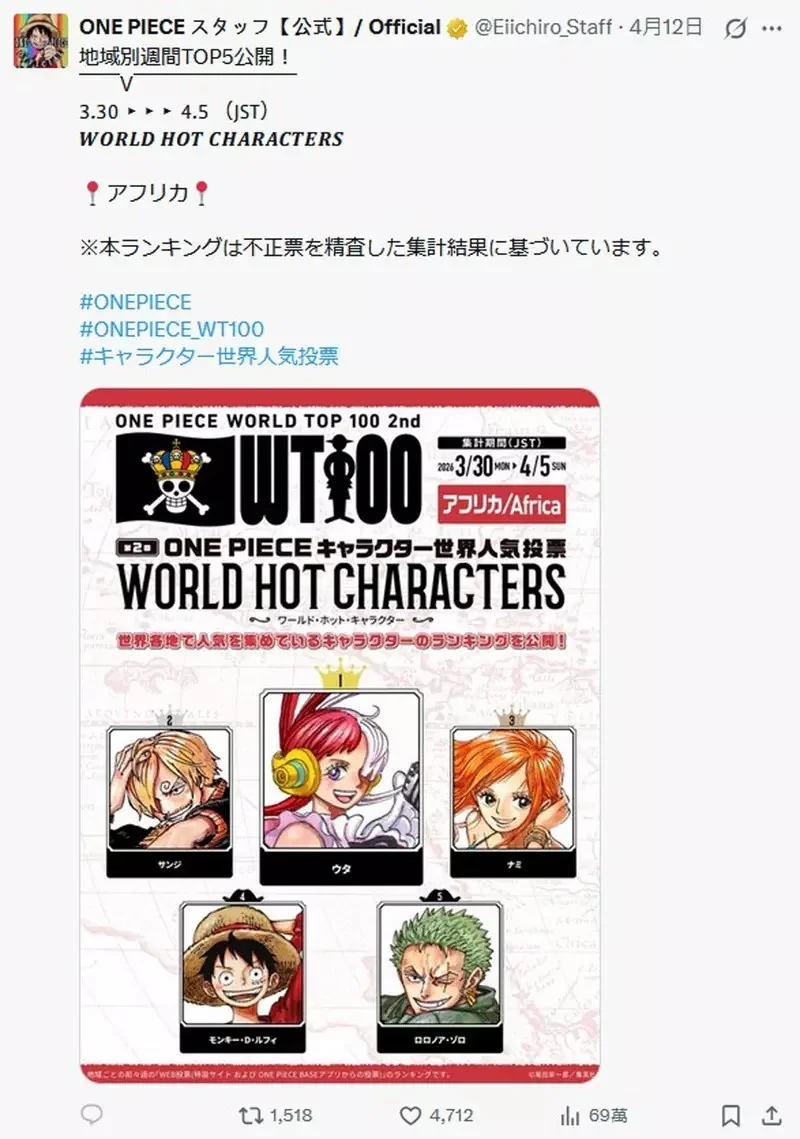 航海王《ONE PIECE》全球人氣票選TOP 100 集英社公開目前地區「火熱角色」最新排名｜高清图片集