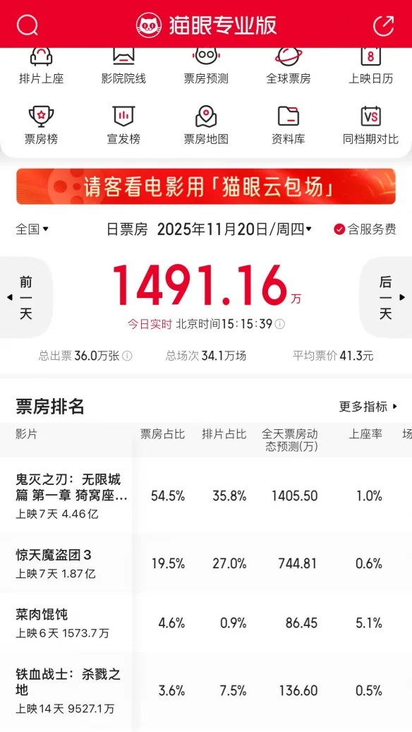 《鬼灭之刃》上座率跌至0.3%！日本电影在华形势严峻｜高清图片集