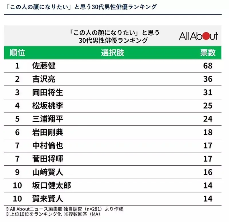 男性網友票選《最想擁有的30歲帥男臉蛋》問卷結果排行榜 TOP10 公佈｜高清图片集