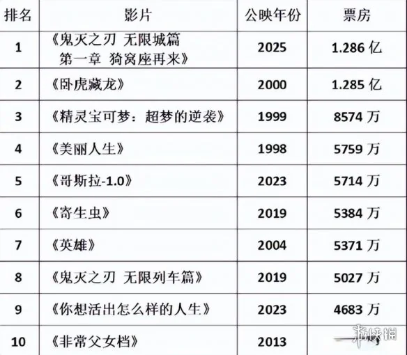 《鬼灭之刃 无限城篇》破纪录 成北美票房最高外语片｜高清图片集