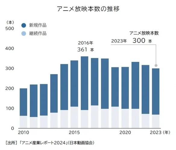 日本动画市场持续扩大！但高成本背后的泡沫隐患浮现｜高清图片集