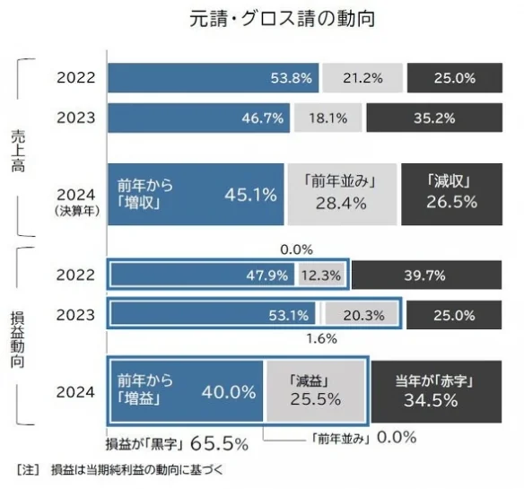 又肝又赚不到钱？日本动画制作60%公司业绩呈现恶化｜高清图片集