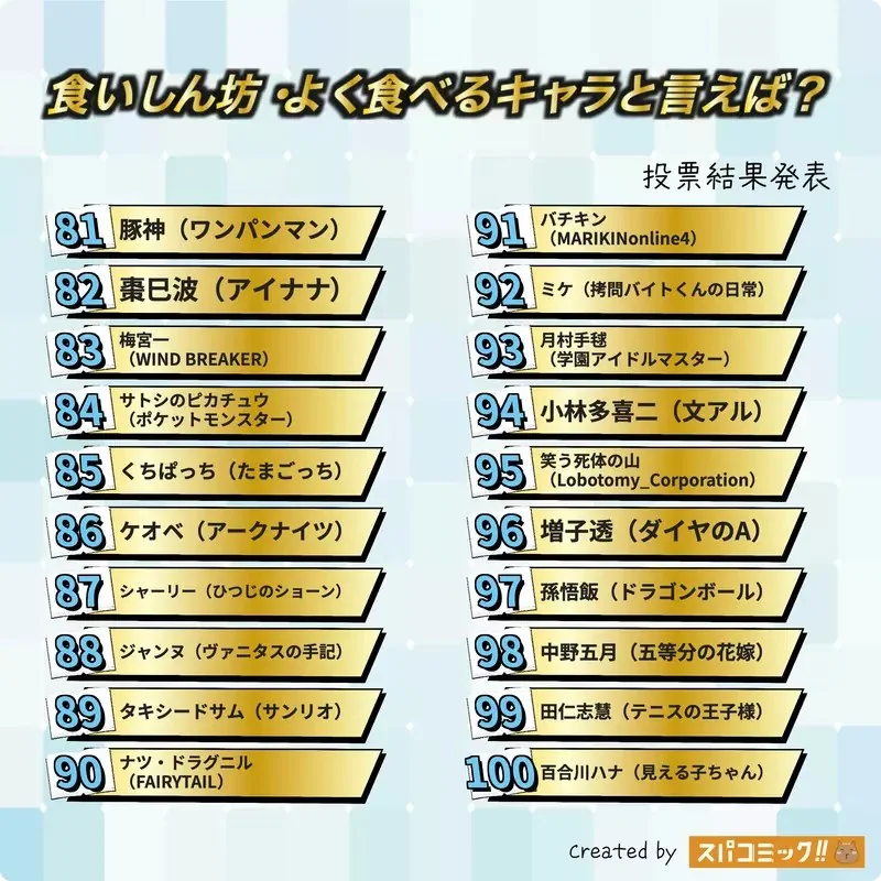 網友票選《提到愛吃或食量大的角色，你會想到誰？》問卷結果排行榜 Best100 公佈｜高清图片集