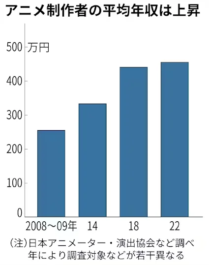 日本动画市场持续扩大！但高成本背后的泡沫隐患浮现｜高清图片集