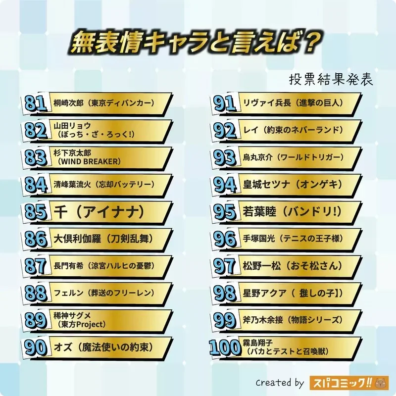 網友票選《提到面無表情會讓你聯想起來的動漫角色》問卷結果排行榜 Best100 公佈｜高清图片集