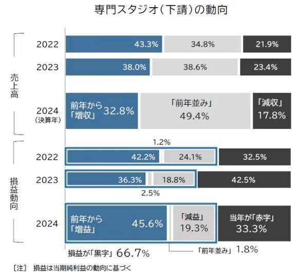 又肝又赚不到钱？日本动画制作60%公司业绩呈现恶化｜高清图片集