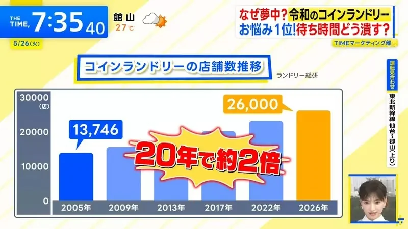 日本興起《進化型自助洗衣店》解決等待時間就能抓住客人的心｜高清图片集