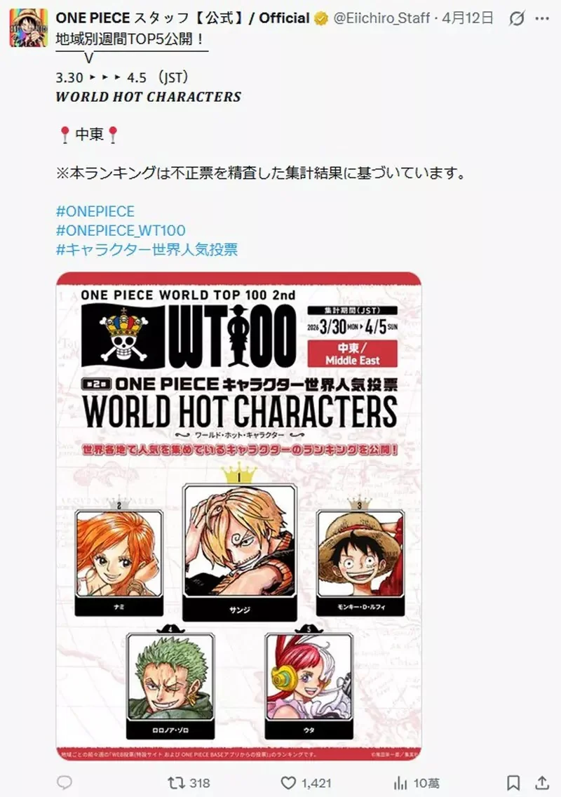 航海王《ONE PIECE》全球人氣票選TOP 100 集英社公開目前地區「火熱角色」最新排名｜高清图片集