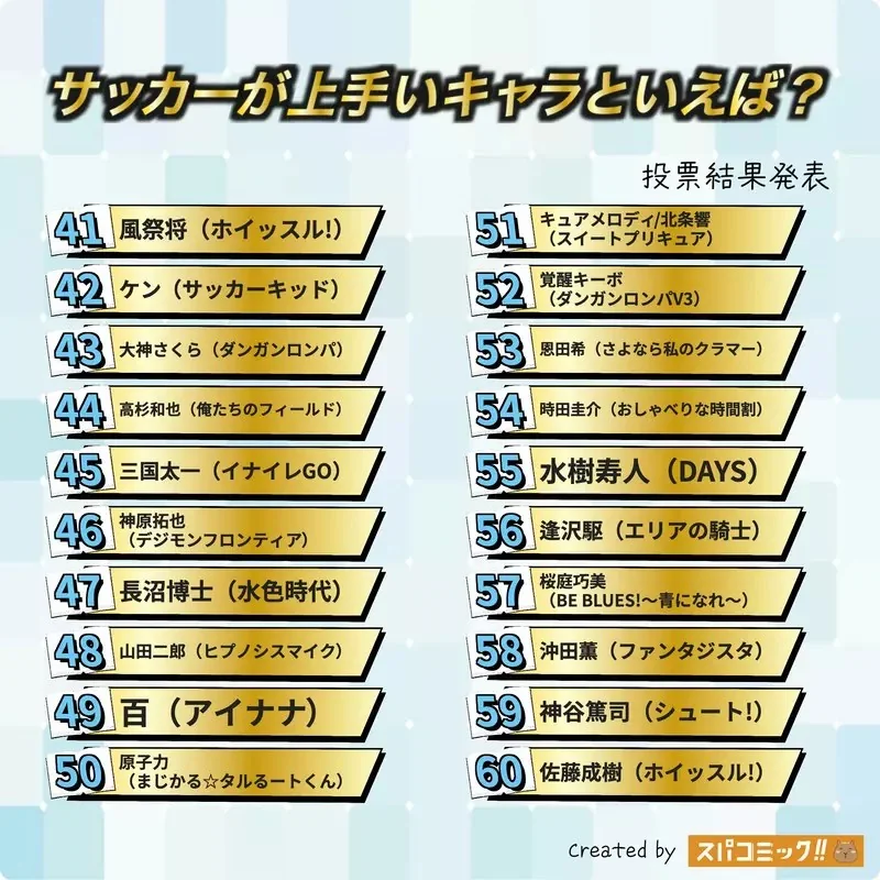 網友票選《最會踢足球的動漫角色》問卷結果排行榜 TOP20 公佈｜高清图片集