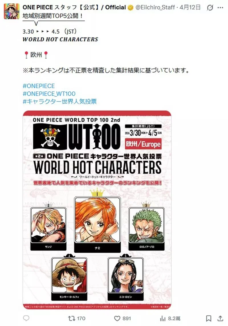 航海王《ONE PIECE》全球人氣票選TOP 100 集英社公開目前地區「火熱角色」最新排名｜高清图片集