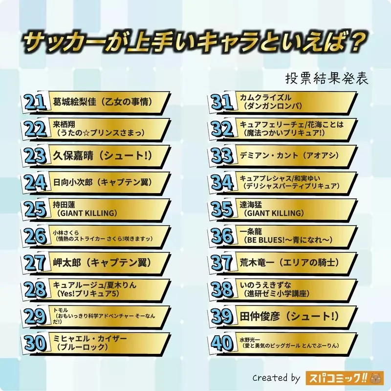 網友票選《最會踢足球的動漫角色》問卷結果排行榜 TOP20 公佈｜高清图片集