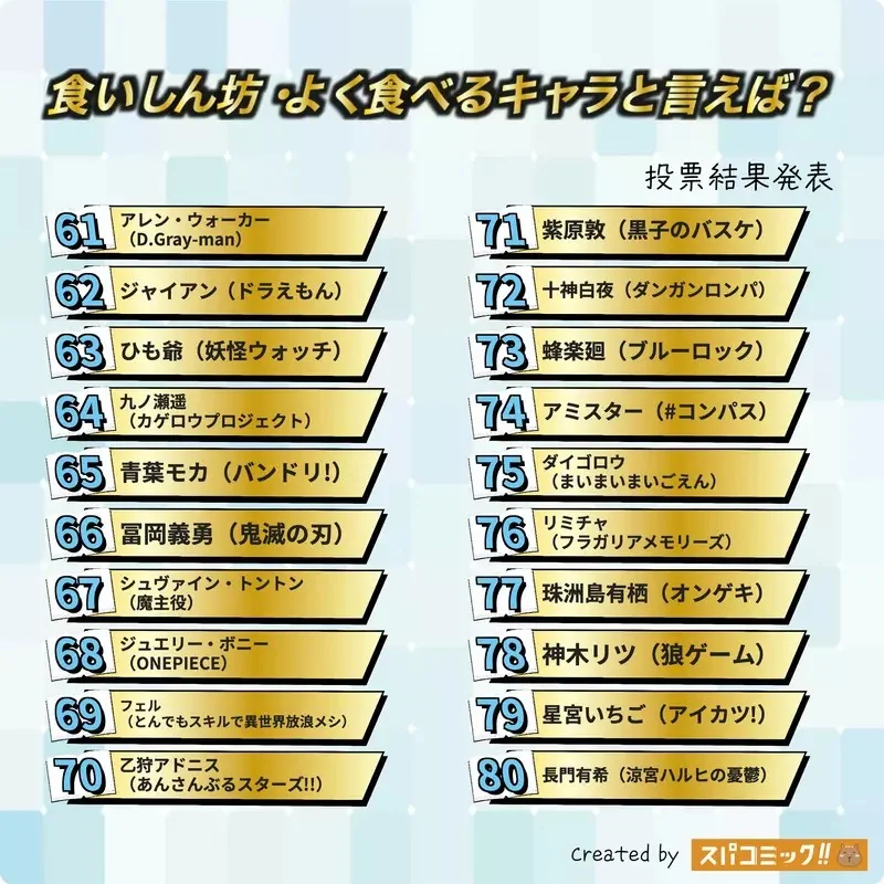 網友票選《提到愛吃或食量大的角色，你會想到誰？》問卷結果排行榜 Best100 公佈｜高清图片集