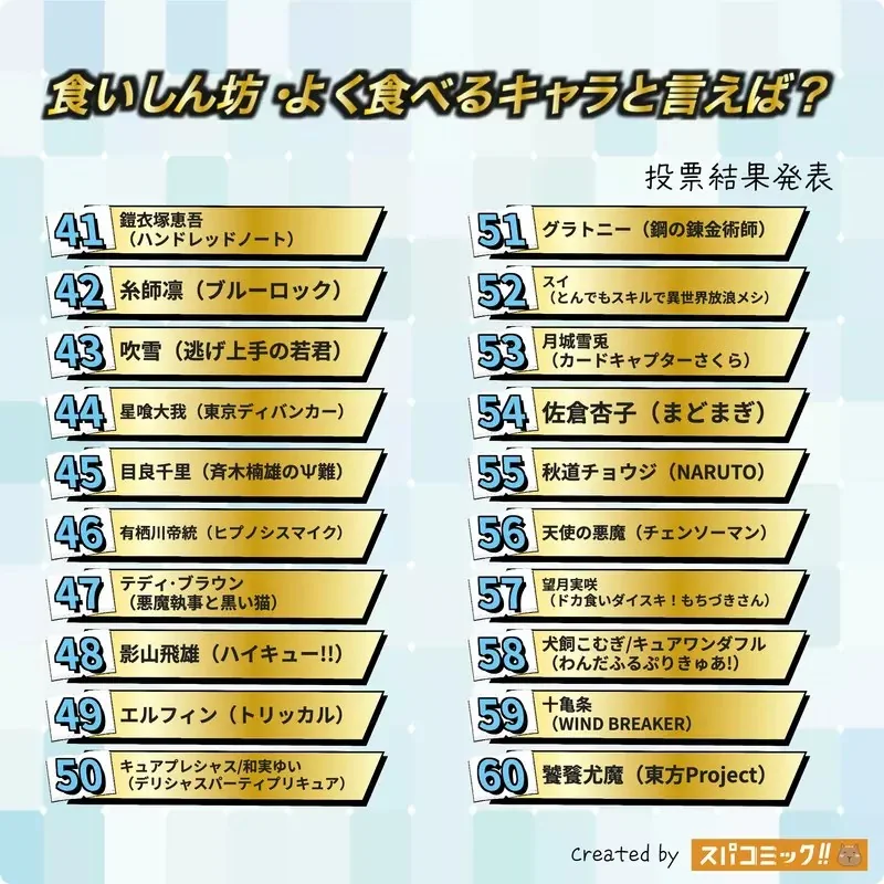 網友票選《提到愛吃或食量大的角色，你會想到誰？》問卷結果排行榜 Best100 公佈｜高清图片集