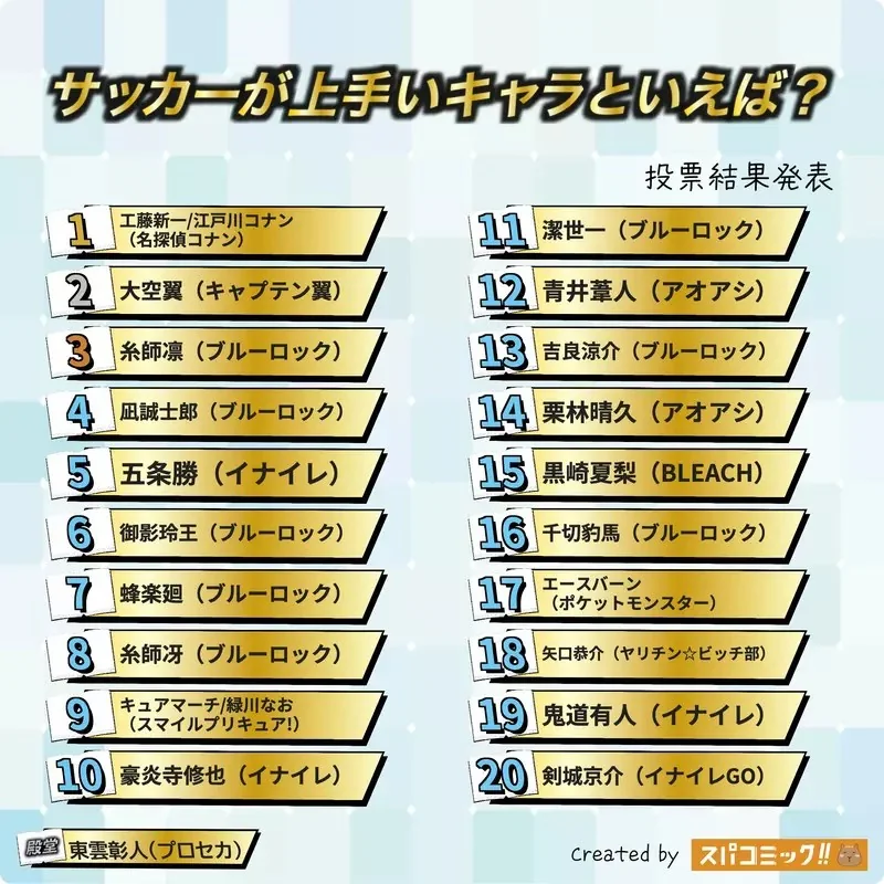 網友票選《最會踢足球的動漫角色》問卷結果排行榜 TOP20 公佈｜高清图片集