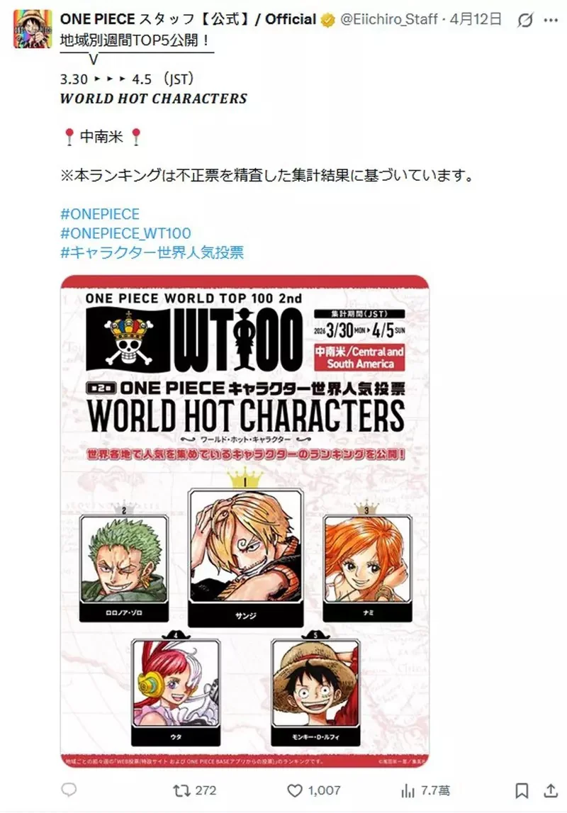 航海王《ONE PIECE》全球人氣票選TOP 100 集英社公開目前地區「火熱角色」最新排名｜高清图片集