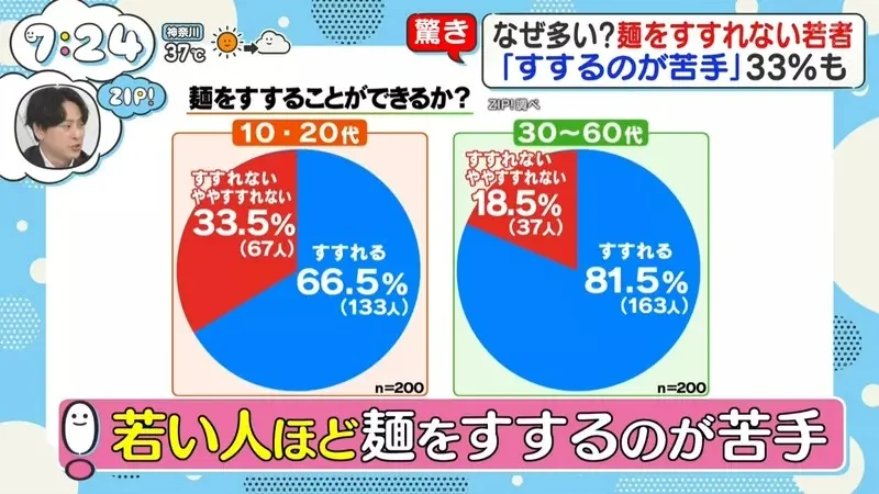 《日本年輕人不吸麵》不是不想吸而是不能吸？竟是口腔肌肉嚴重退化的結果｜高清图片集