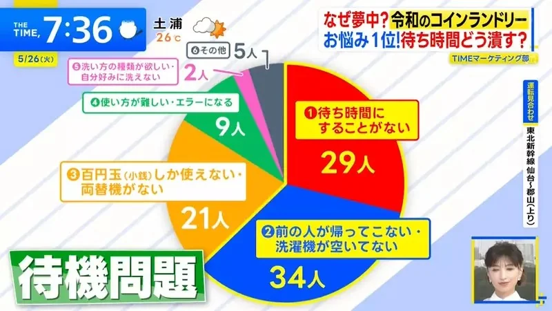 日本興起《進化型自助洗衣店》解決等待時間就能抓住客人的心｜高清图片集
