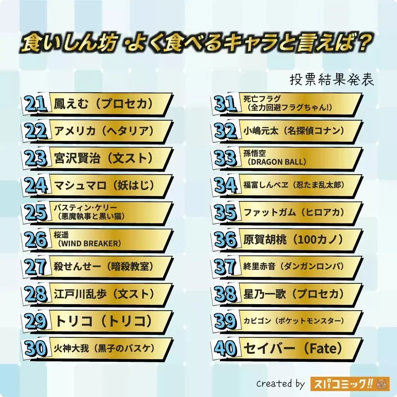 網友票選《提到愛吃或食量大的角色，你會想到誰？》問卷結果排行榜 Best100 公佈｜高清图片集