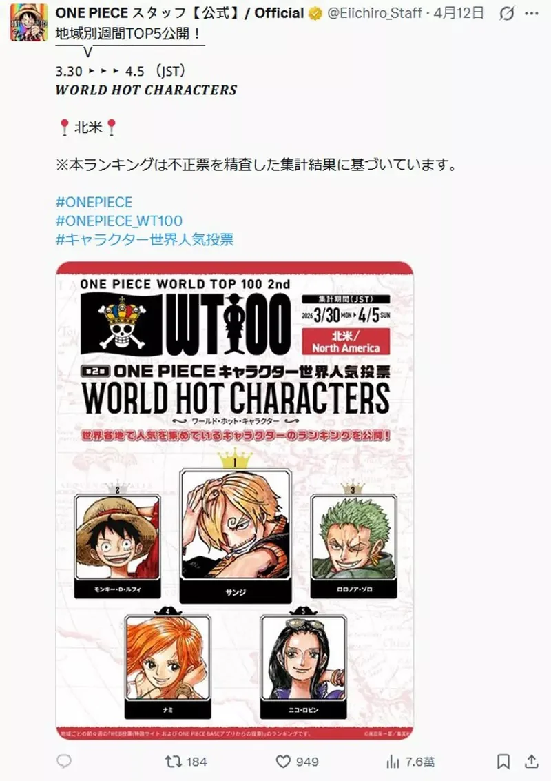 航海王《ONE PIECE》全球人氣票選TOP 100 集英社公開目前地區「火熱角色」最新排名｜高清图片集