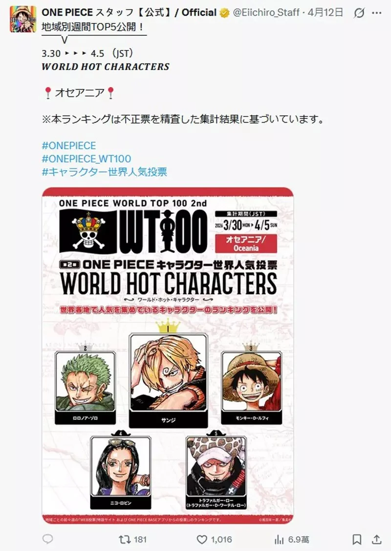航海王《ONE PIECE》全球人氣票選TOP 100 集英社公開目前地區「火熱角色」最新排名｜高清图片集
