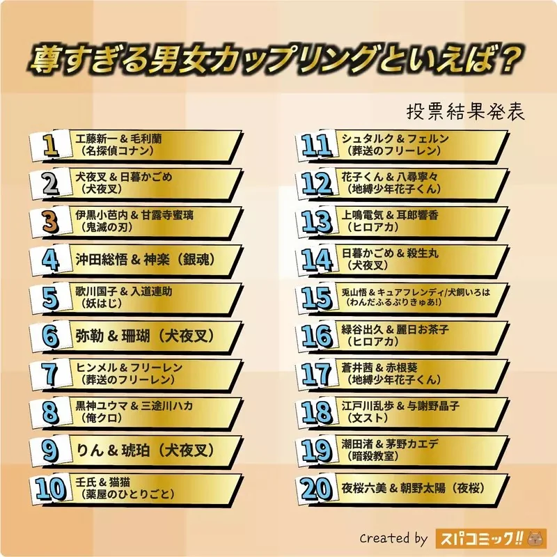 網友票選《最珍貴的動漫男女配對組合》問卷結果排行榜 TOP20 公佈｜高清图片集