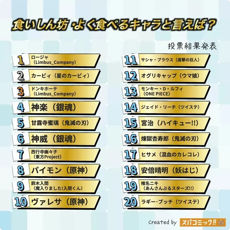 網友票選《提到愛吃或食量大的角色，你會想到誰？》問卷結果排行榜 Best100 公佈｜高清图片集