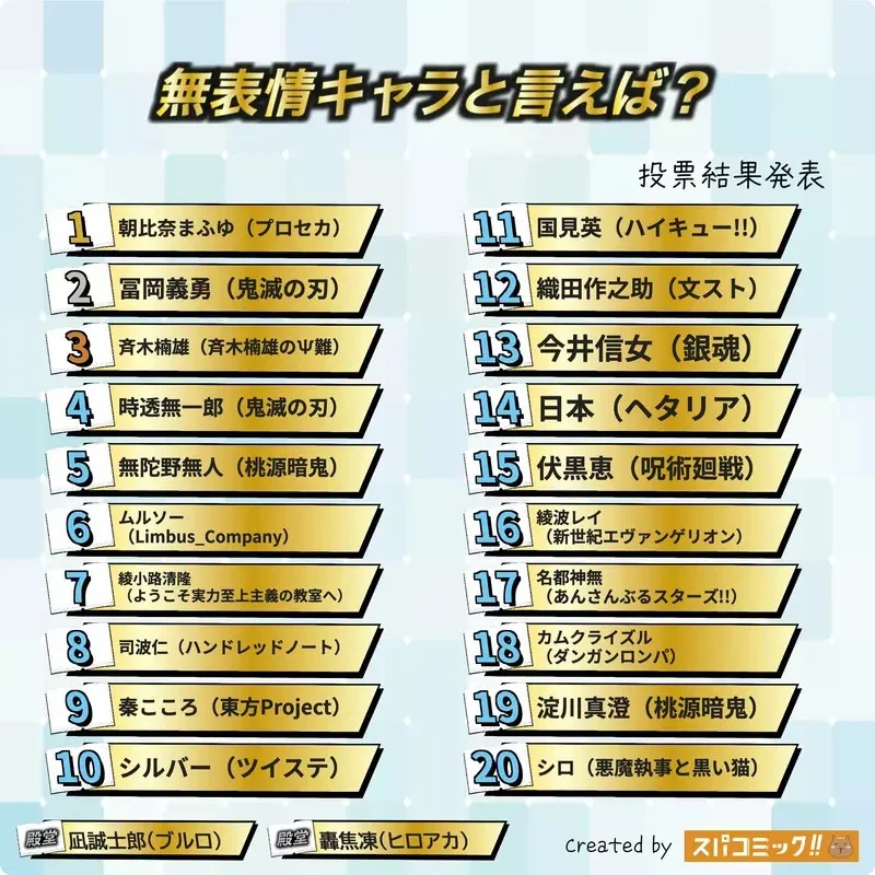 網友票選《提到面無表情會讓你聯想起來的動漫角色》問卷結果排行榜 Best100 公佈｜高清图片集