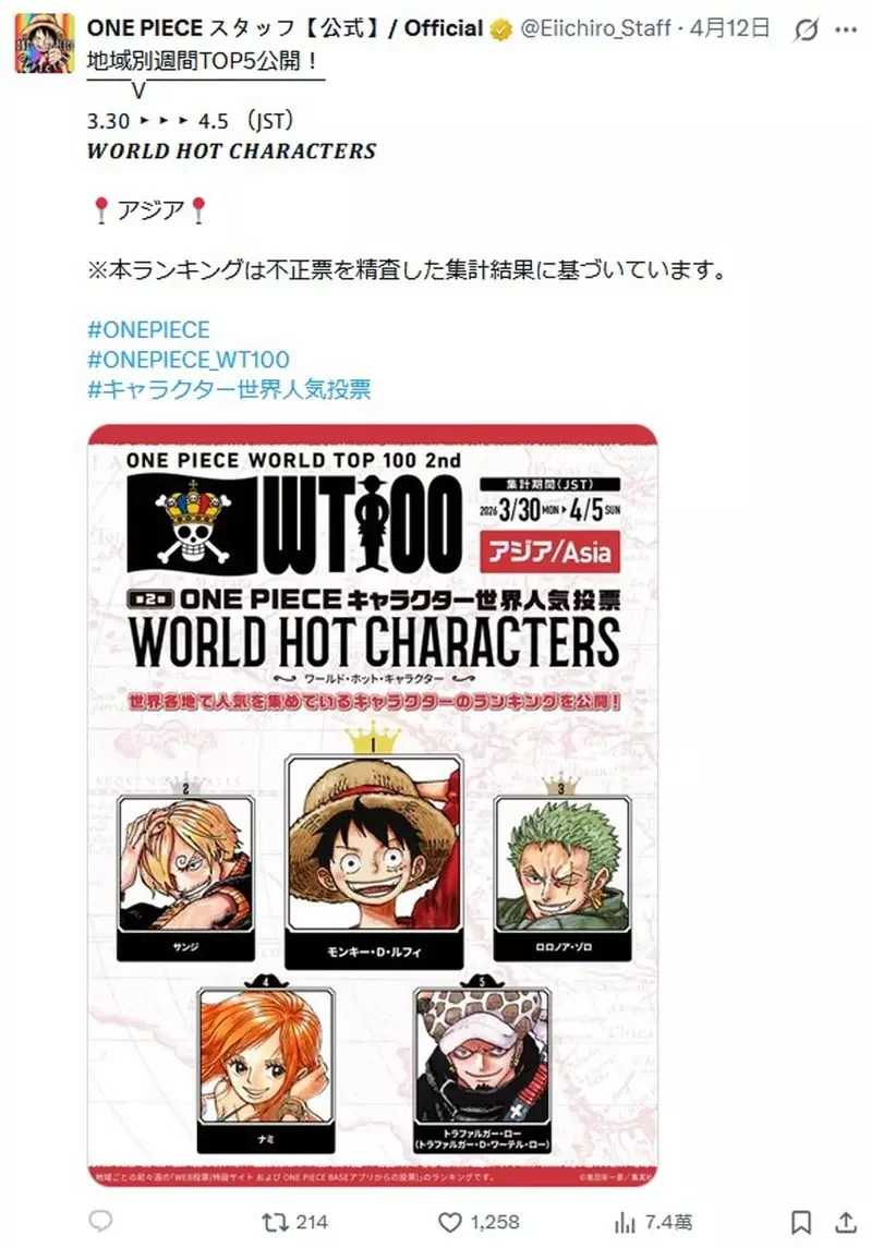 航海王《ONE PIECE》全球人氣票選TOP 100 集英社公開目前地區「火熱角色」最新排名｜高清图片集