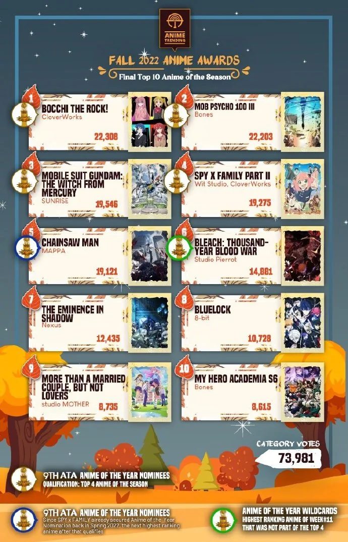 Anime Trending2022年10月（秋季）新番颁奖｜高清图片集