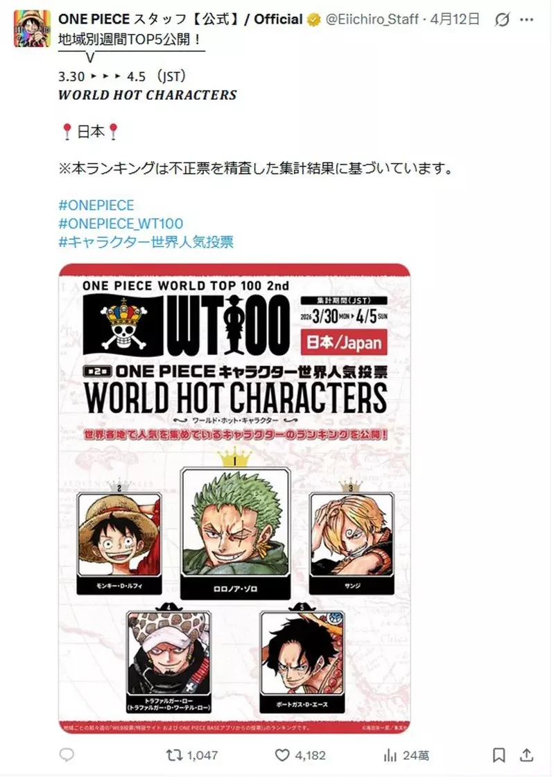 航海王《ONE PIECE》全球人氣票選TOP 100 集英社公開目前地區「火熱角色」最新排名｜高清图片集