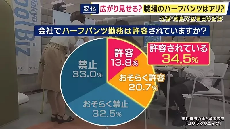 《日本上班族穿著問題》大熱天究竟能不能穿短褲？只有三分之一的公司會允許｜高清图片集