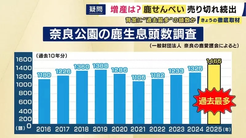 《奈良鹿仙貝售罄問題》最近觀光客想買都買不到？原來有難以提高產量的理由……｜高清图片集