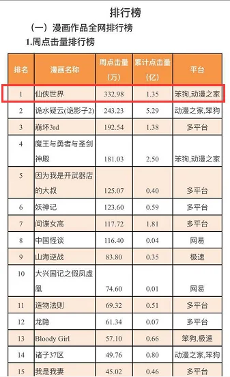 《仙侠世界2》同名漫画登顶人气榜首 仙气国风席卷全网｜高清图片集