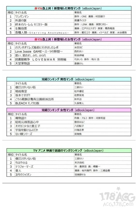 (⊙o⊙)！「eBookJapan」发表2016年漫画电子书销量排行！｜高清图片集