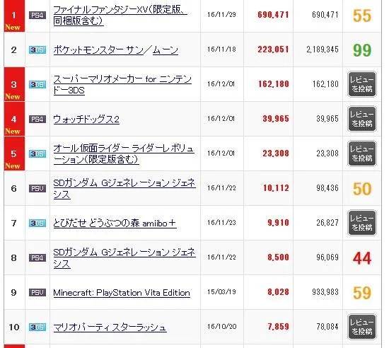 《最终幻想15》日本国内首周销量69万部｜高清图片集