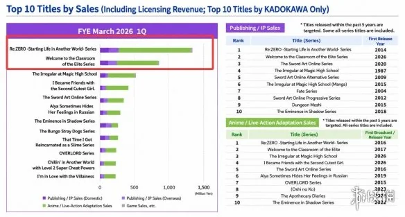 角川财报揭示动漫制作成本黑洞 狂卖千万美元还亏了｜高清图片集