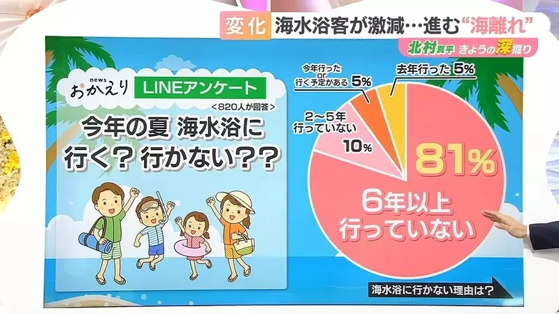 《日本人不去海邊了》動漫必備泳裝殺必死、海之家、打西瓜 如今夏天又熱又曬誰會想要去？｜高清图片集