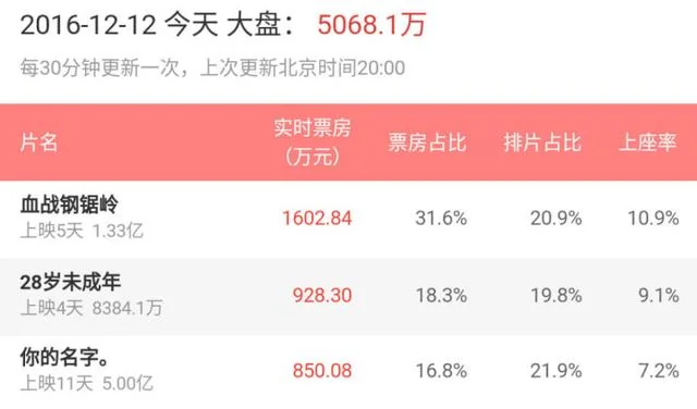 《你的名字。》内地票房破5亿 距离日影冠军仅一步之遥｜高清图片集