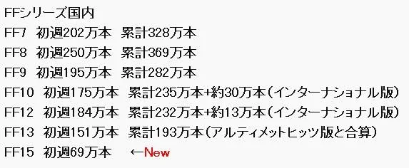 《最终幻想15》日本国内首周销量69万部｜高清图片集