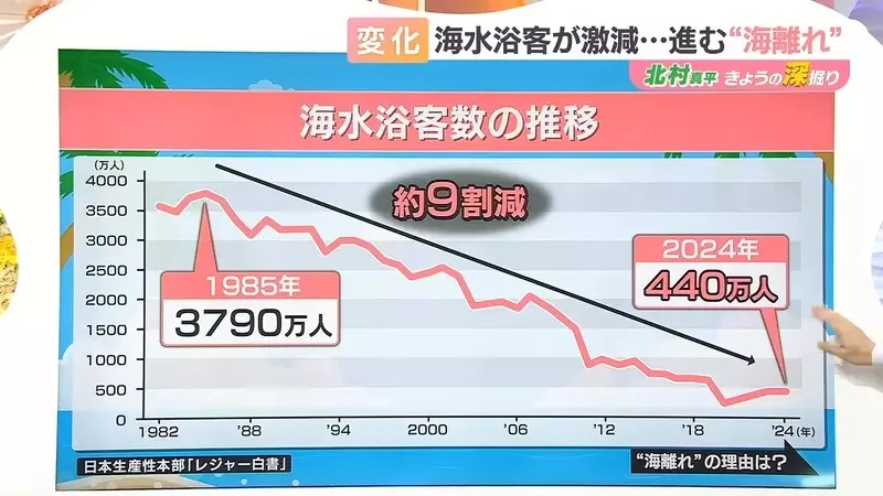 《日本人不去海邊了》動漫必備泳裝殺必死、海之家、打西瓜 如今夏天又熱又曬誰會想要去？｜高清图片集