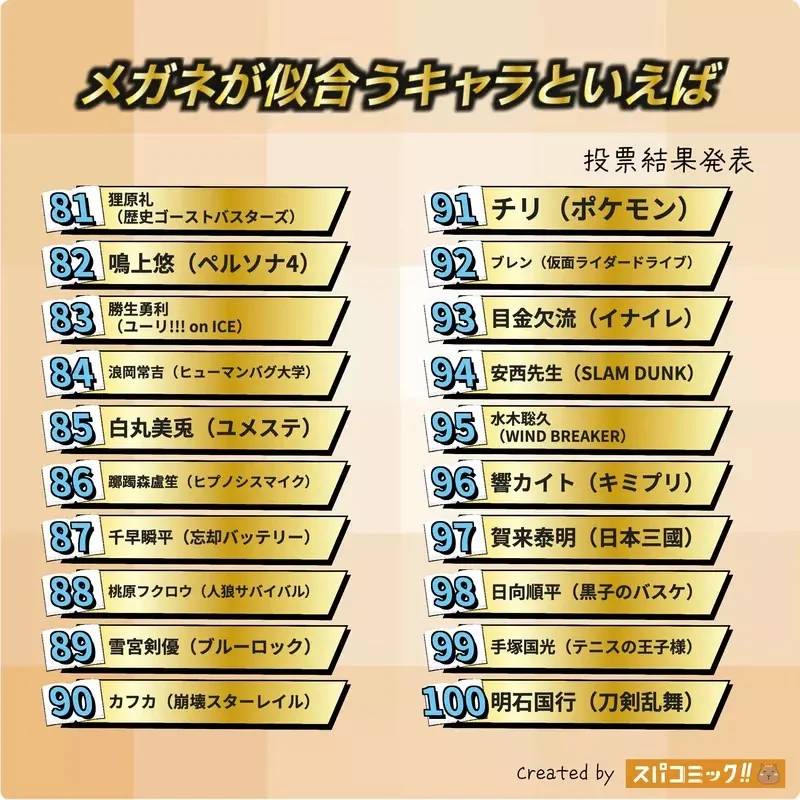 網友票選《與眼鏡最適配的動漫角色》問卷結果排行榜 TOP20 公佈｜高清图片集